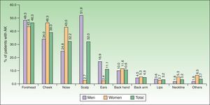 Body-site distribution of AK according to sex.