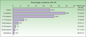 Number of lesions according to age.