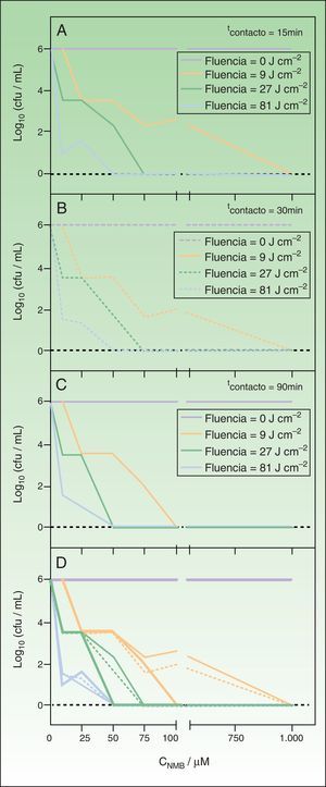 Reducción logarítmica del número de UFC/ml de Trichophyton mentagrophytes después del tratamiento fotodinámico con nuevo azul de metileno (NMB) irradiando la muestra entre 620 y 645nm. Panel A: tiempo de contacto de 10min. Panel B: tiempo de contacto de 30min. Panel C: tiempo de contacto de 90min. En todos los paneles: control de la luz (función roja); fluencia de 9J/cm-2 (función verde); fluencia de 27J/cm-2 (función rosa); fluencia de 81J/cm-2 (función azul). Panel D: resumen de resultados para los tiempos de contacto ensayados: 10min (línea fina); 30min (línea punteada); 90min (línea gruesa).