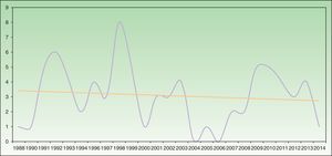 Distribución temporal de la incidencia de urticaria solar, periodo 1998-2014 en los hospitales n.° 2 (43 casos) y n.° 5 (34 casos). La media de casos osciló alrededor de 3 casos por año con una leve tendencia a la disminución, como muestra la línea de tendencia.