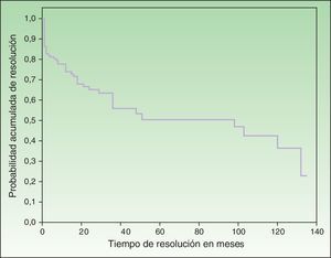 La gráfica muestra que la probabilidad máxima de resolución se sitúa en el 70% al cabo de 135 meses de seguimiento.