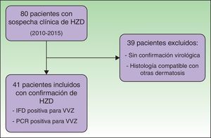 Flujo de pacientes. HZD: herpes zoster diseminado; IFD: inmunofluorescencia directa; PCR: reacción en cadena de la polimerasa; VVZ: virus varicela zoster.