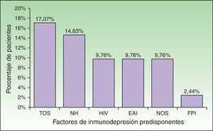 Factores predisponentes hallados en los pacientes considerados inmunodeprimidos (n=24). EAI: enfermedades autoinmunes; FPI: fibrosis pulmonar idiopática; HIV: virus de la inmunodeficiencia humana; NH: neoplasias hematológicas; NOS: neoplasia de órganos sólidos; TOS: trasplante de órganos sólidos.