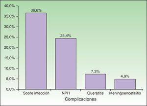 Complicaciones posteriores al HZD (n=41).