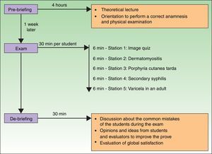 The diagram illustrates the steps necessary to perform an Objective Structured Clinical Evaluation (OSCE).