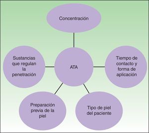 Determinantes de la acción del peeling con ATA. Fuente: Vavouli et al.10.