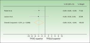 Gráfico de bosque comparando la diferencia entre las tasas de respuesta completa de TFDC y TFDLD, analizadas por protocolo. Como se ve en la figura, en el análisis por protocolo los intervalos de confianza no alcanzan el margen de no inferioridad que se estableció en unas diferencias del 20% (Rubel et al.19) y del 15% (Lacour et al.20). Se puede concluir que el TFDLD es no-inferior.