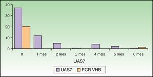 Evolución del UAS7 y de la carga viral del virus de la hepatitis B, durante el tratamiento con omalizumab.