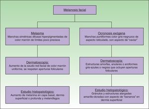 Algoritmo diagnóstico de melanosis faciales.