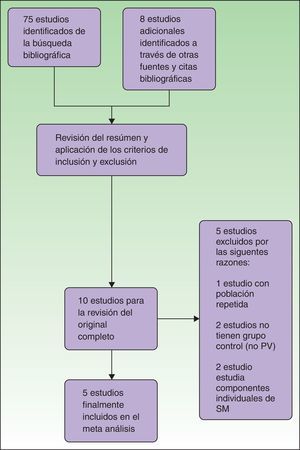 Diagrama de flujo de estudios observacionales sobre la asociación de psoriasis y síndrome metabólico (SM).