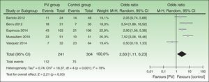 Forest plot del metaanálisis de la prevalencia de síndrome metabólico (SM) en pacientes con psoriasis.