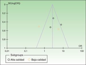 Funnel plot del metaanálisis de la prevalencia de síndrome metabólico (SM) en pacientes con psoriasis según la calidad de los estudios.