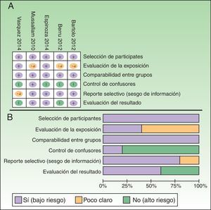 Evaluación del riesgo de sesgo: (A) dentro de los estudios; (B) entre los estudios.