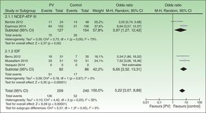 Forest plot del metaanálisis por subgrupos según los criterios diagnósticos de síndrome metabólico (SM), con la exclusión del estudio de Vásquez-Bayas 2014, debido a sus resultados contra tendencia.