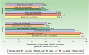 Tasa estandarizada de melanoma por 100.000 habitantes a nivel mundial.