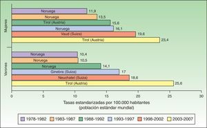 Tasa estandarizada de melanoma por 100.000 habitantes a nivel europeo.