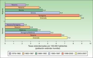 Tasa estandarizada de melanoma por 100.000 habitantes a nivel nacional.