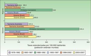 Tasa estandarizada de CCNM por 100.000 habitantes a nivel mundial.