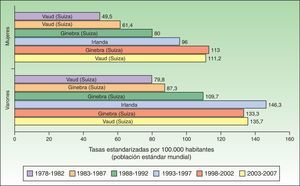 Tasa estandarizada de CCNM por 100.000 habitantes a nivel europeo.
