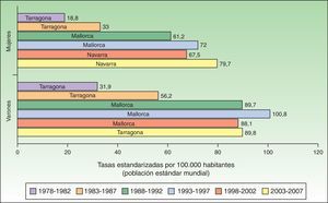Tasa estandarizada de CCNM por 100.000 habitantes a nivel nacional.