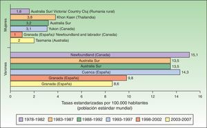 Tasa estandarizada de cáncer de labio por 100.000 habitantes a nivel mundial.