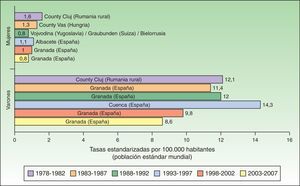 Tasa estandarizada de cáncer de labio por 100.000 habitantes a nivel europeo.