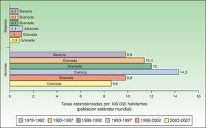 Tasa estandarizada de cáncer de labio por 100.000 habitantes a nivel nacional.