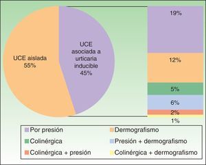 Pacientes con UCE que asociaban algún tipo de urticaria inducible.
