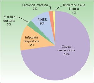 Agentes causales asociados a UCE en el estudio.