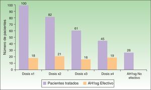 Respuesta de los pacientes al tratamiento con AH1sg a dosis ascendente.