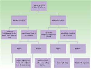 Diagnóstico del síndrome de Sturge Weber.