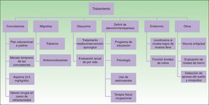 Tratamiento del síndrome de Sturge Weber.