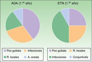 Efectos adversos más frecuentes durante el primer año de tratamiento. Grupo de ADA: Pso Guttata (1,53%), infecciones (6,15%), R. locales (3,07%), A. areata (1,53%). Grupo de ETN: Pso Guttata (3,07%), infecciones (9,23%, con un caso de conjuntivitis), R. locales (4,61%).