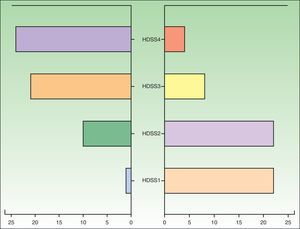 Agrupación de casos antes-después según respuesta al HDSS (número de casos con determinado HDSS antes del tratamiento, sector izquierdo; después, sector derecho).