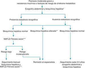 Hígado graso no alcohólico (HGNA) en pacientes con psoriasis17. *GOT, GPT, GGT. **Cualquier incremento en GOT, GPT o GGT. ***NAFLD fibrosis score: puntuación de fibrosis del hígado graso no alcohólico.