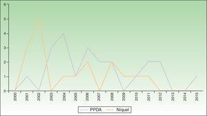 Evolución de los casos de sensibilización a níquel y a PPDA. Datos anuales.