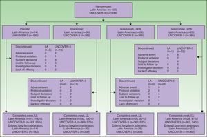 Trial profile for Latin American and UNCOVER-3 patients. Abbreviations: LA, Latin America; Q2W, every 2 weeks; Q4W, every 4 weeks.