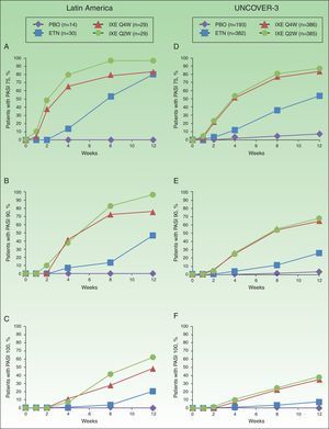 Proportion of patients achieving PASI 75 (a and d), PASI 90 (b and e) and PASI 100 (c and f) from baseline through to week 12 in Latin American (a, b, and c) and UNCOVER-3 (d, e, and f) patients (non-responder imputation). Abbreviations: ETN, etanercept 50mg twice weekly; IXE Q2W, ixekizumab 80mg every 2 weeks; IXE Q4W, ixekizumab 80mg every 4 weeks; PASI, Psoriasis Area and Severity Index; PBO, placebo.