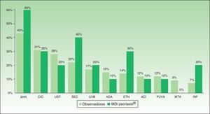 Frecuencia con la que cada uno de los tratamientos fue recomendado para los casos clínicos evaluados por los expertos y por MDi-Psoriasis®.ACI: acitretina; ADA: adalimumab; APR: apremilast; CIC: ciclosporina; ETN: etanercept; INF, infliximab; MTX: metotrexato; SEC: secukinumab; UST: ustekinumab.