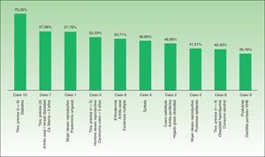 Porcentaje de acuerdo para cada uno de los casos clínicos evaluados por los expertos y por MDi-Psoriasis®.