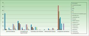 Distribución de los principales conservantes entre los diferentes grupos de productos.