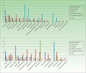 Proporción de productos con cada conservante en las diferentes categorías de productos.