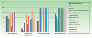 Proporción de productos leave on con cada tipo conservante en las diferentes categorías de productos tópicos. Comentario: los porcentajes se refieren a la proporción de productos de tipo leave on con un conservante concreto con respecto al total de productos dentro de ese sector. No de productos leave on con un conservante x / no total de productos con conservante x (expresado en %).