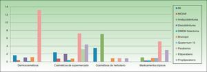 Proporción de productos leave on con cada tipo conservante respecto al total de productos tópicos en las distintas categorías de productos. Los porcentajes se refieren a la proporción de productos de tipo leave on con respecto al total de productos dentro de ese sector. No de productos leave on con un conservante x / no total de productos con conservante x (expresado en %).