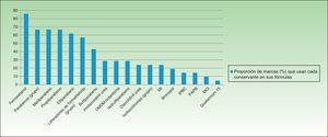 Proporción de marcas que incluyen los principales conservantes en el sector de la dermocosmética.
