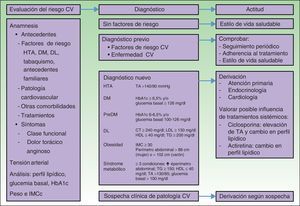 Screening de factores de riesgo cardiovascular en el paciente con psoriasis y criterios de derivación al especialista. DM: diabetes mellitus; DL: dislipidemia; HTA: hipertensión arterial; IMC: índice de masa corporal.