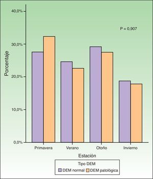 Variación de la DEM según las estaciones del año.