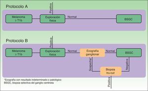 Protocolos de estratificación comparados.