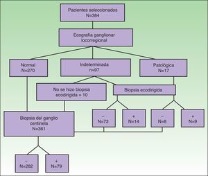 Diagrama de flujo.