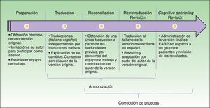 Esquema del proceso estandarizado de adaptación cultural del EARP en población española.